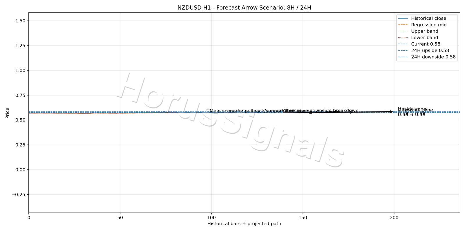 NZDUSD H1 05 FORECAST ARROW SCENARIO
