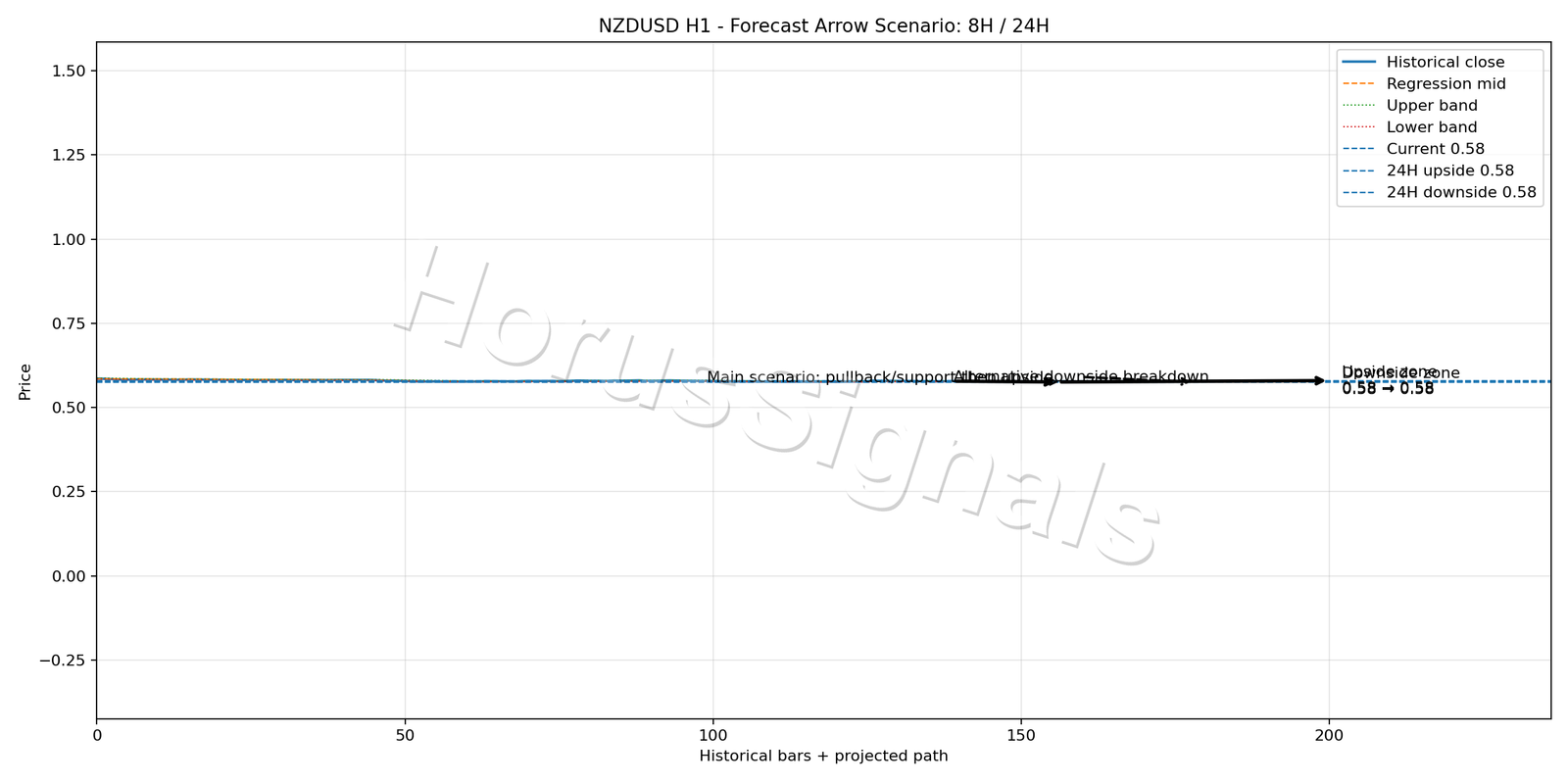 NZDUSD H1 05 FORECAST ARROW SCENARIO