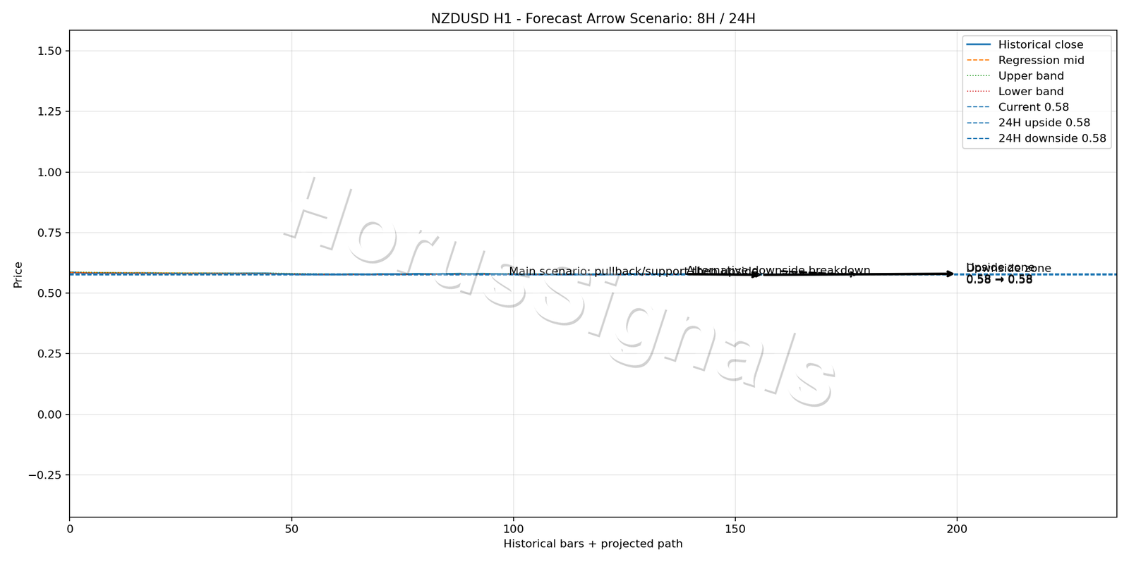 NZDUSD H1 05 FORECAST ARROW SCENARIO
