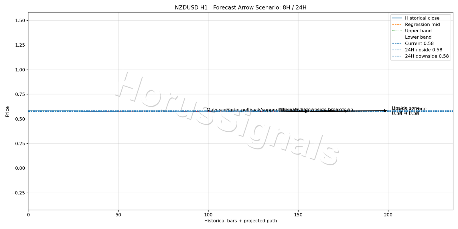 NZDUSD H1 05 FORECAST ARROW SCENARIO