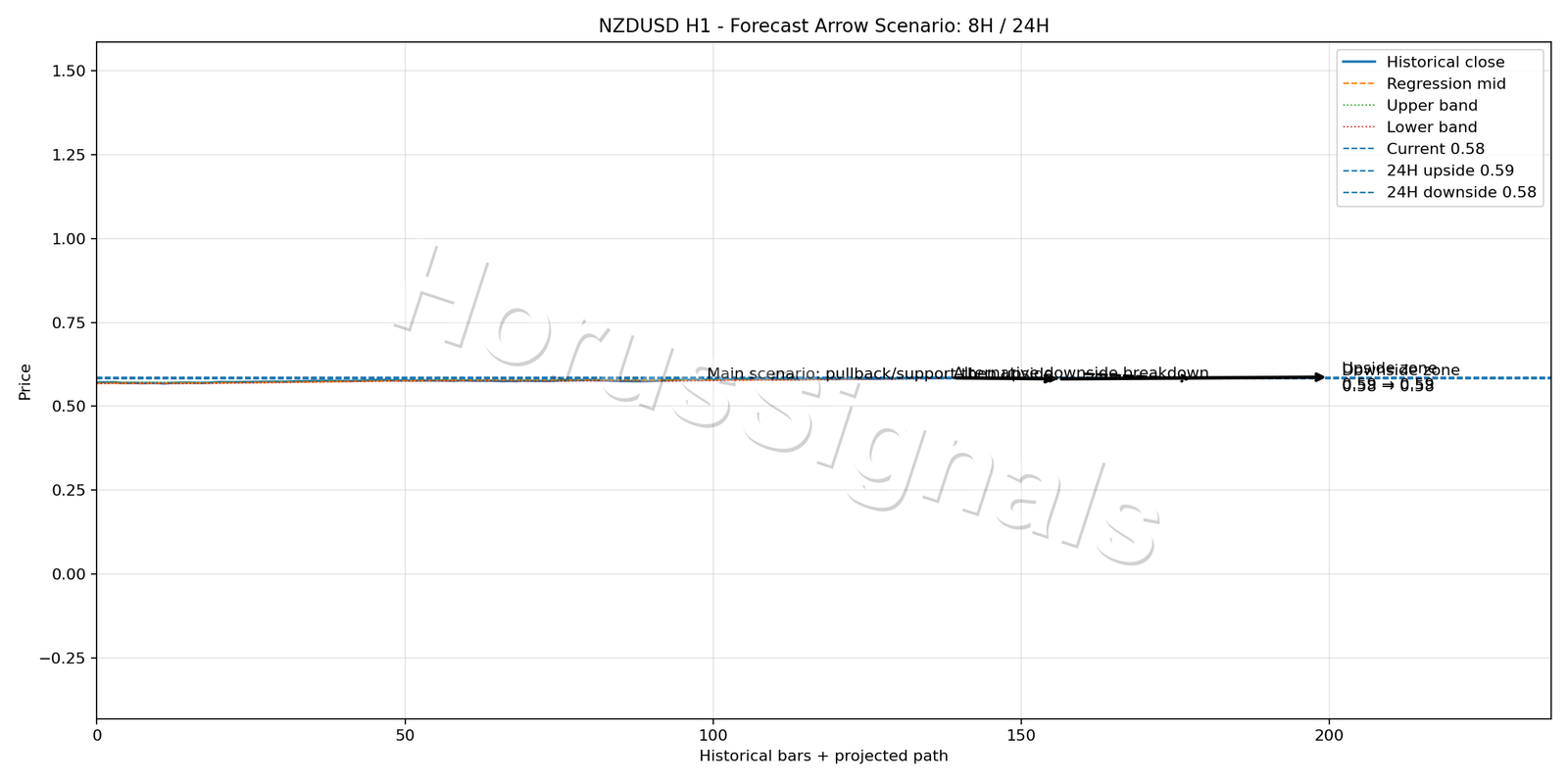 NZDUSD H1 05 FORECAST ARROW SCENARIO