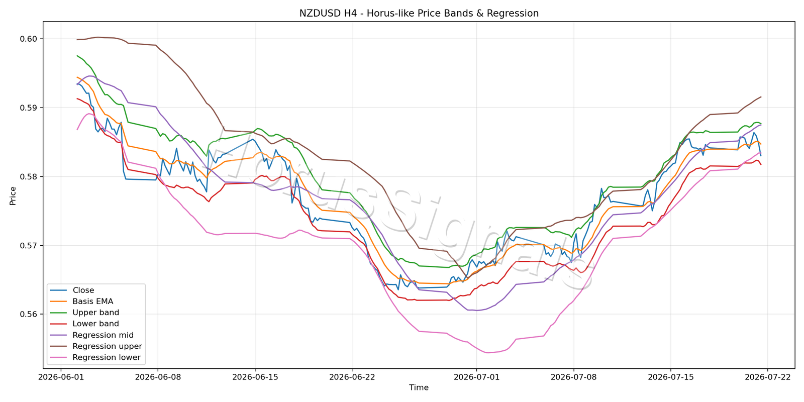 NZDUSD H4 01 PRICE BANDS REGRESSION