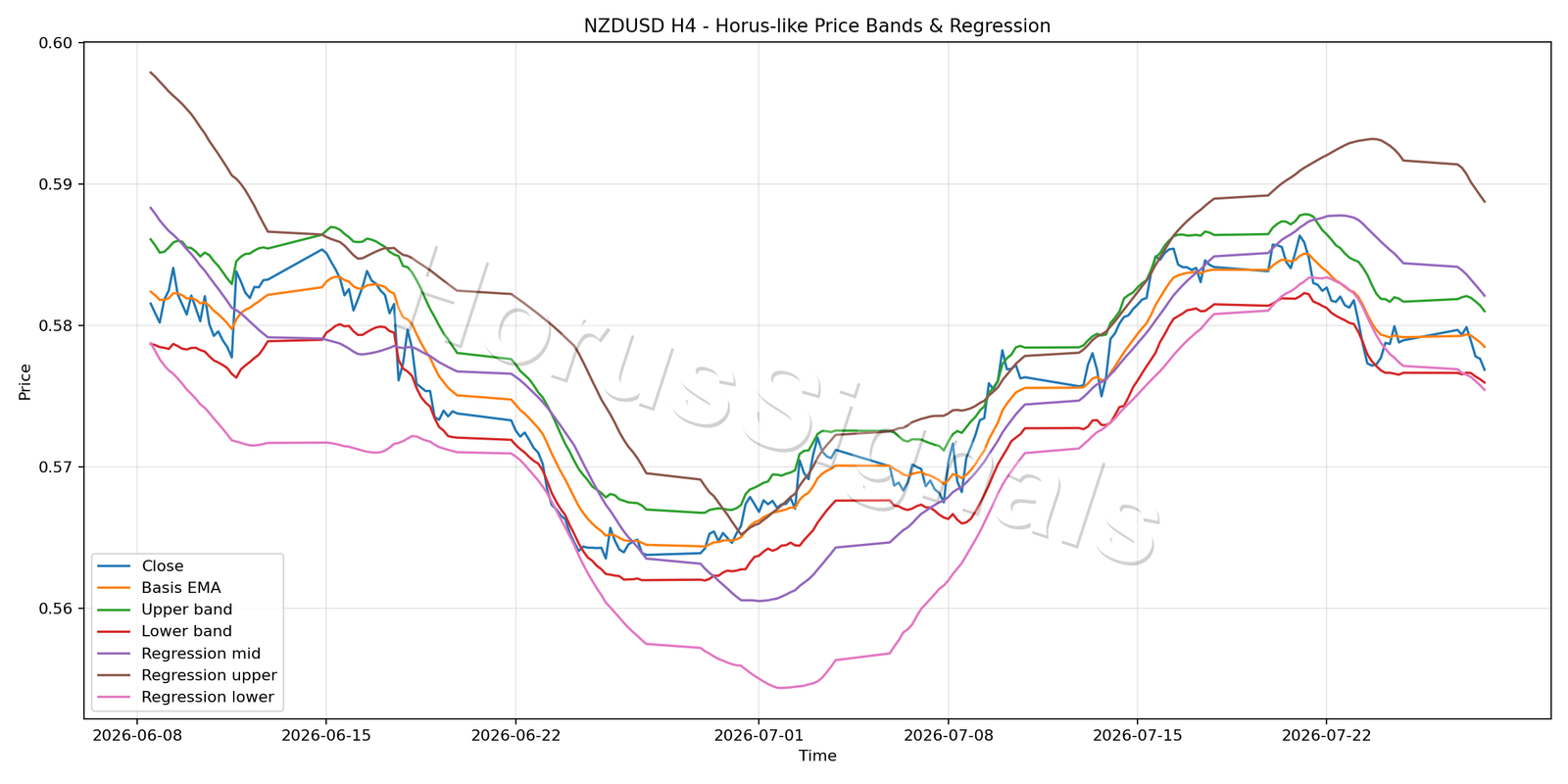 NZDUSD H4 01 PRICE BANDS REGRESSION