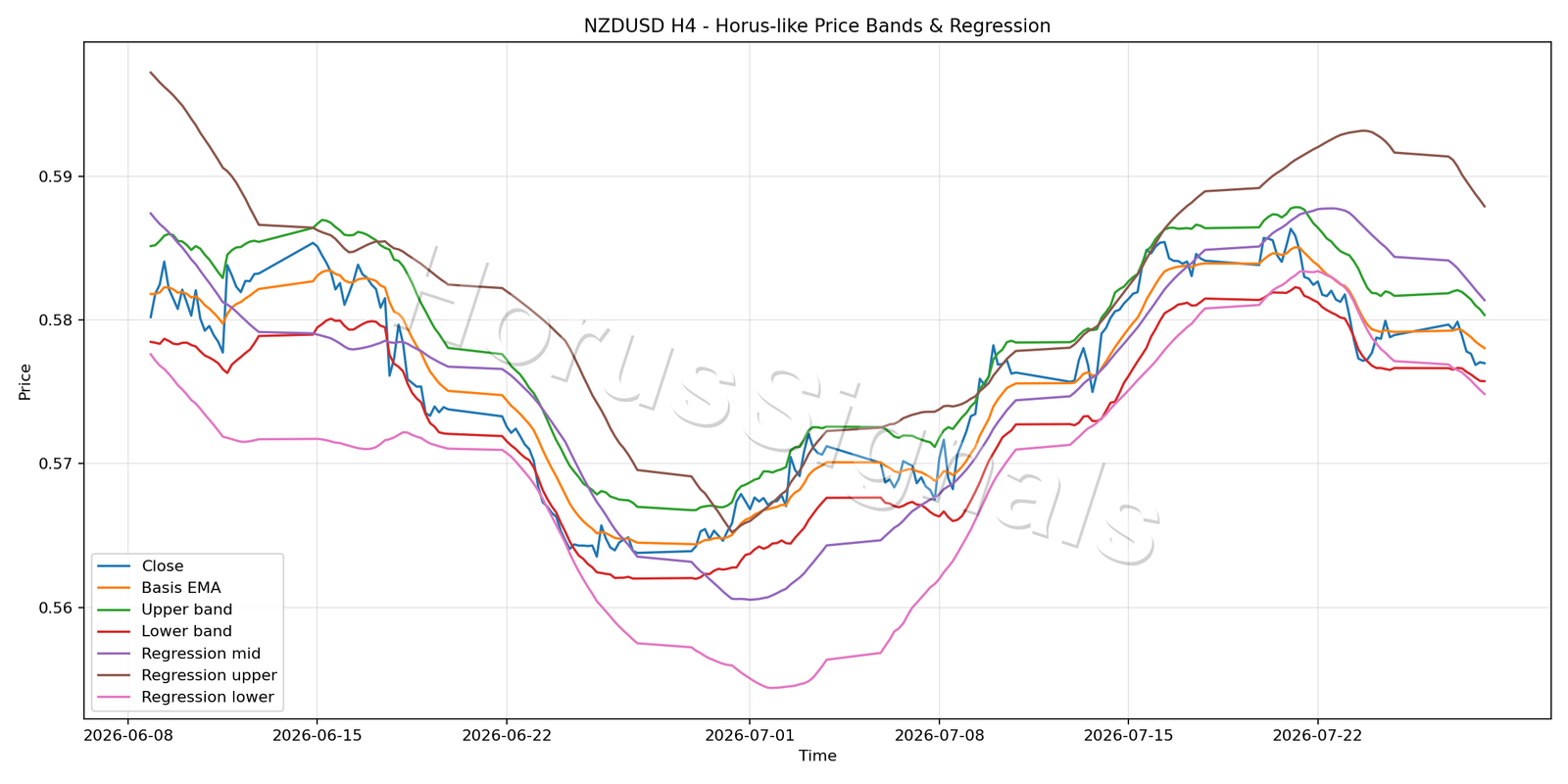 NZDUSD H4 01 PRICE BANDS REGRESSION
