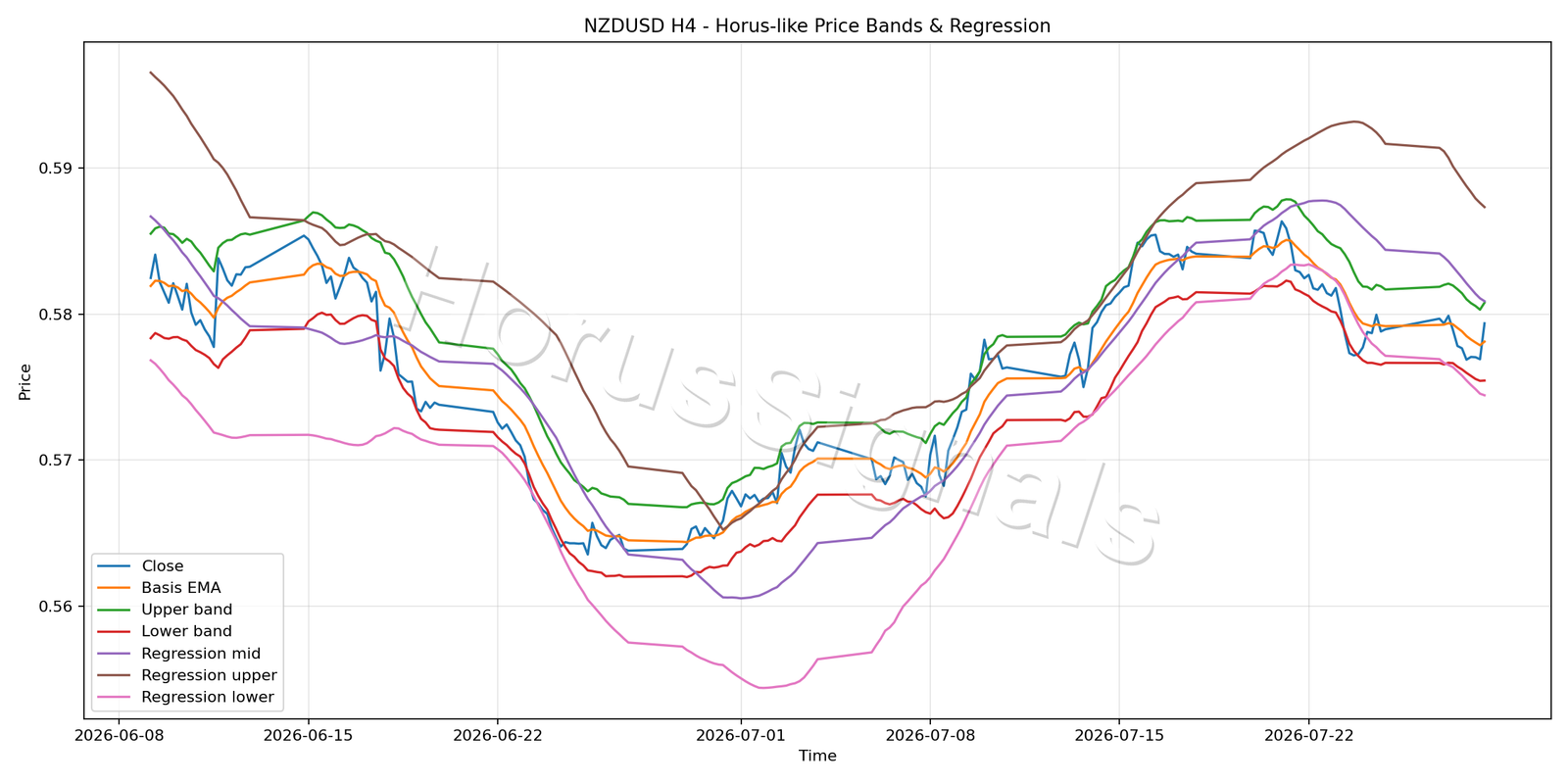 NZDUSD H4 01 PRICE BANDS REGRESSION