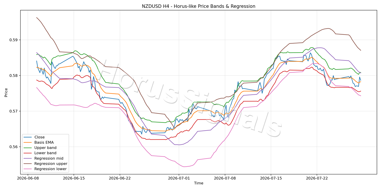 NZDUSD H4 01 PRICE BANDS REGRESSION