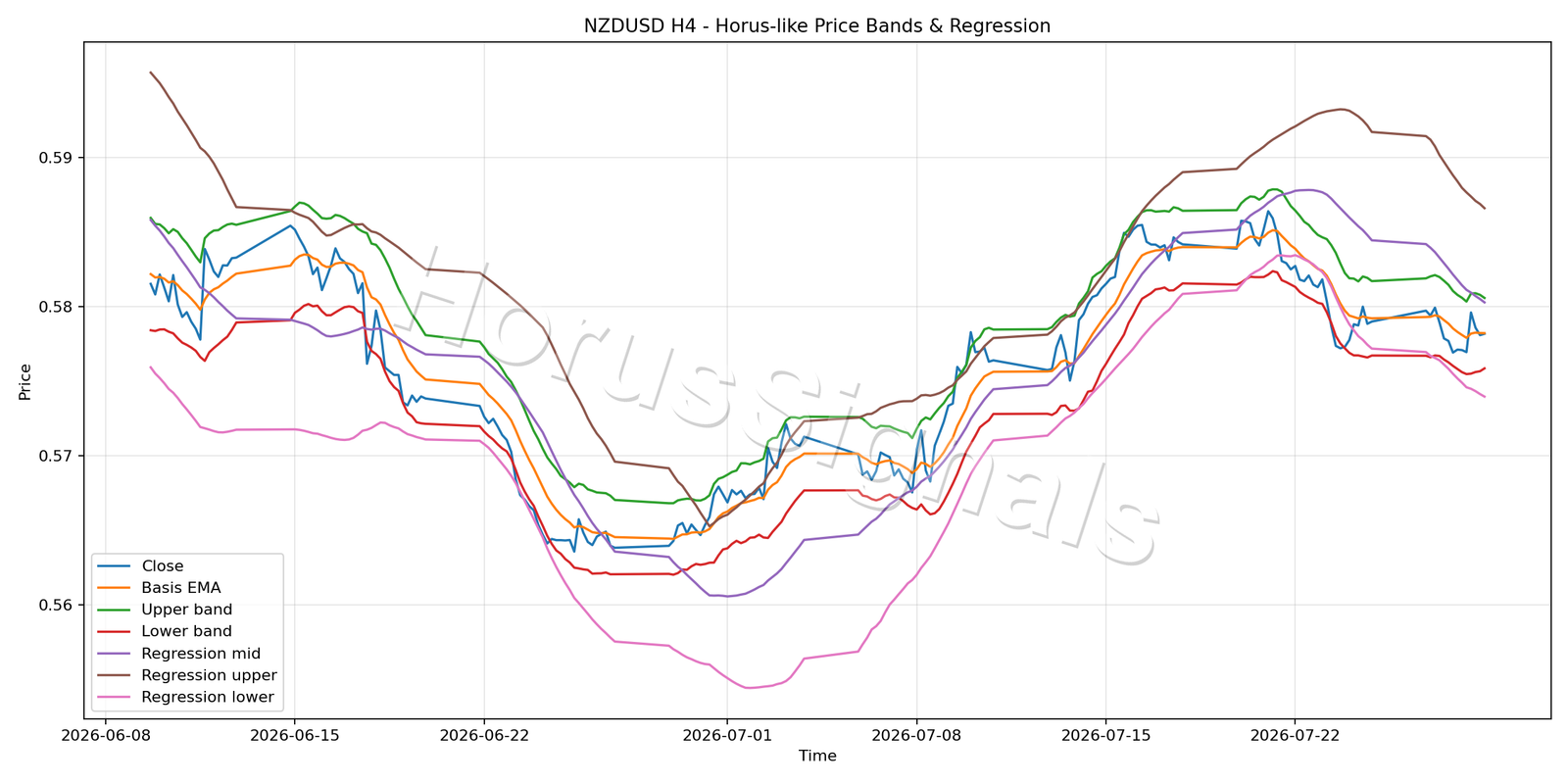 NZDUSD H4 01 PRICE BANDS REGRESSION