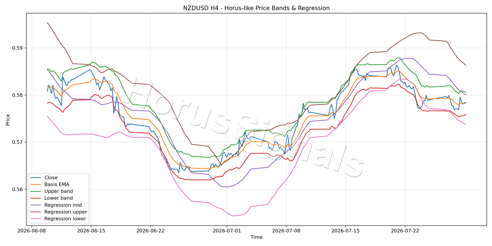 NZDUSD H4 01 PRICE BANDS REGRESSION