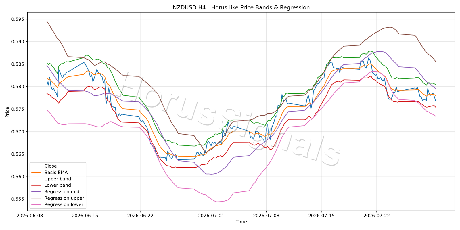NZDUSD H4 01 PRICE BANDS REGRESSION