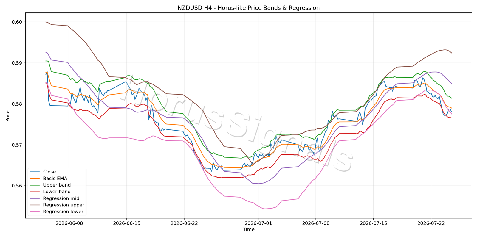 NZDUSD H4 01 PRICE BANDS REGRESSION