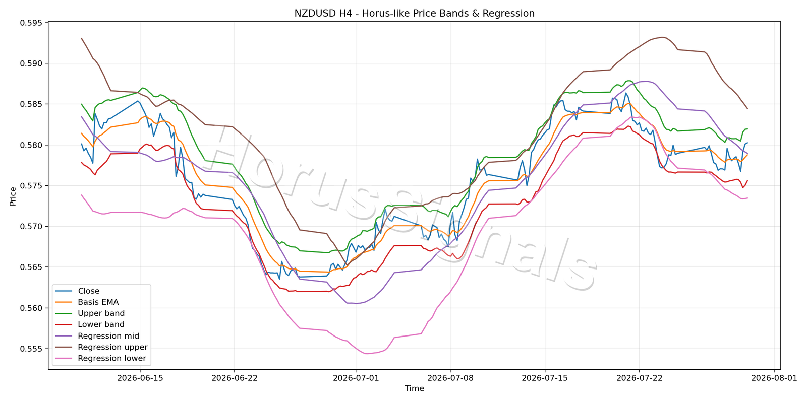 NZDUSD H4 01 PRICE BANDS REGRESSION