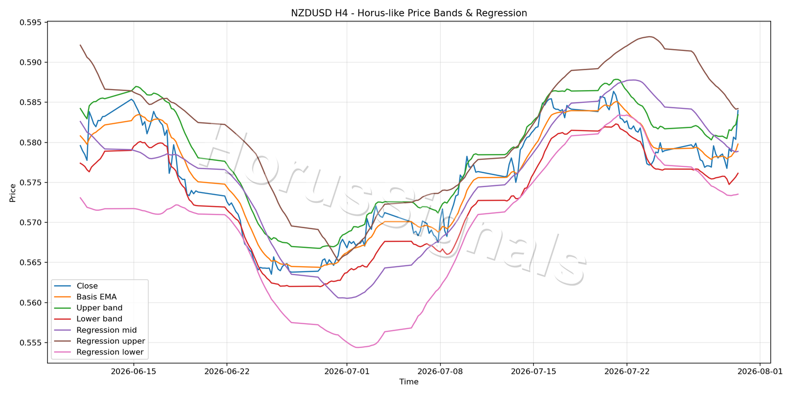 NZDUSD H4 01 PRICE BANDS REGRESSION