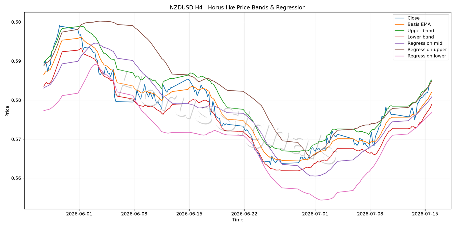 NZDUSD H4 01 PRICE BANDS REGRESSION