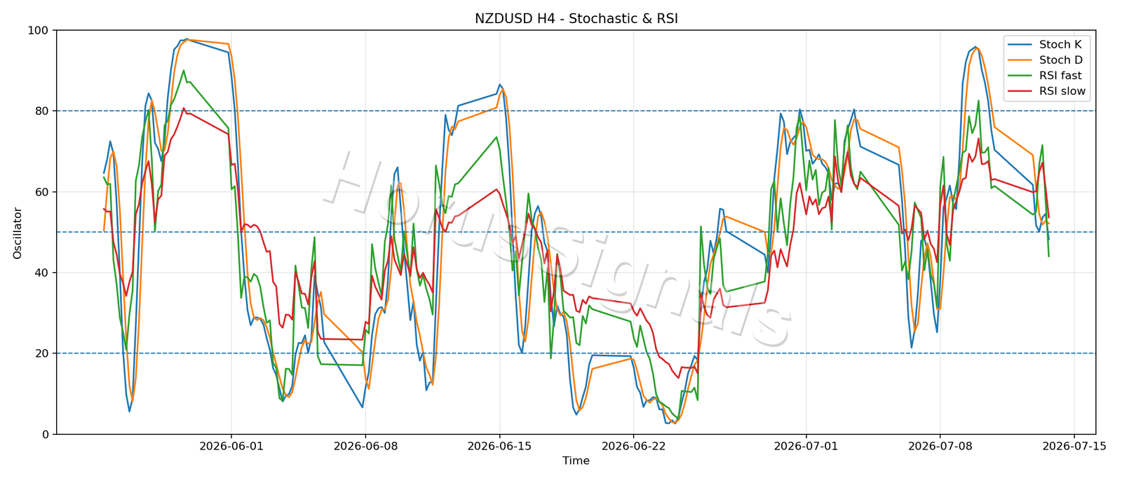 NZDUSD H4 02 STOCH RSI