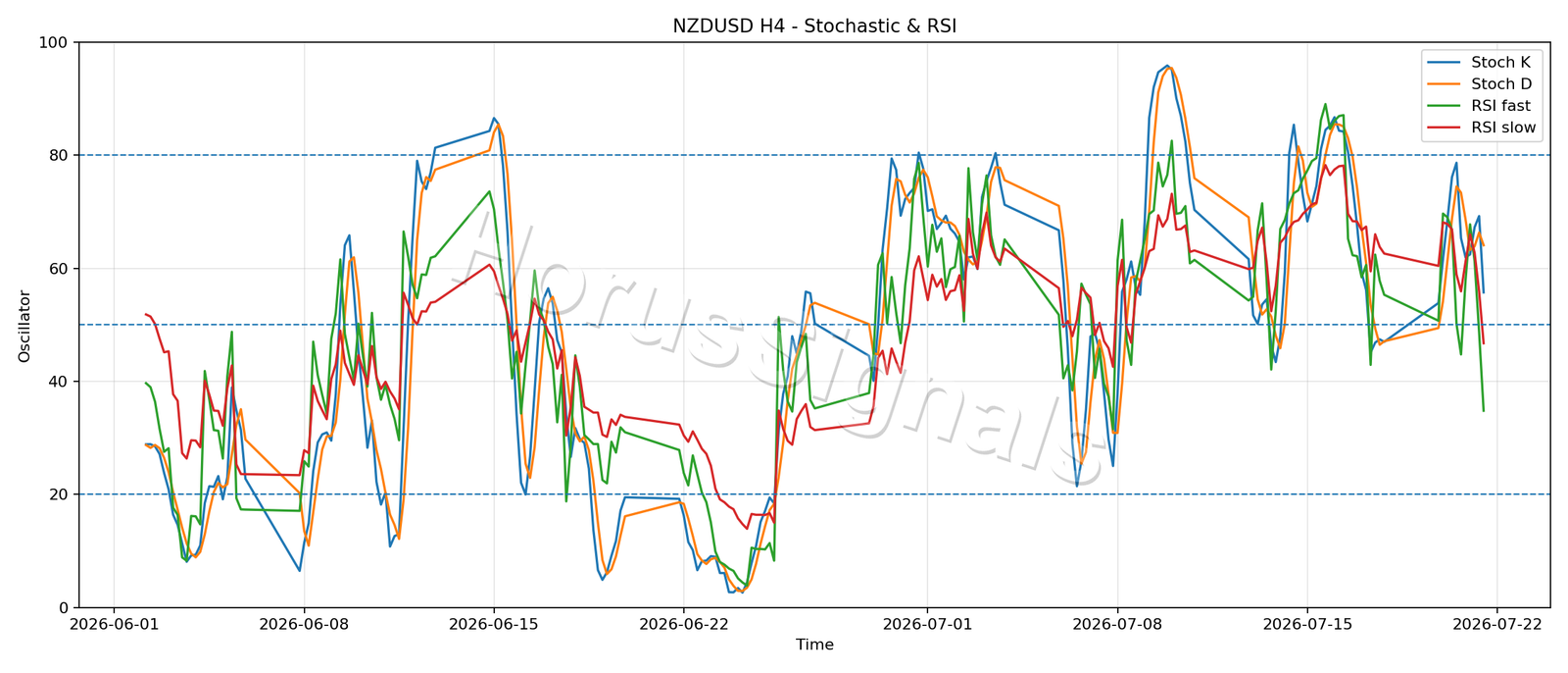 NZDUSD H4 02 STOCH RSI
