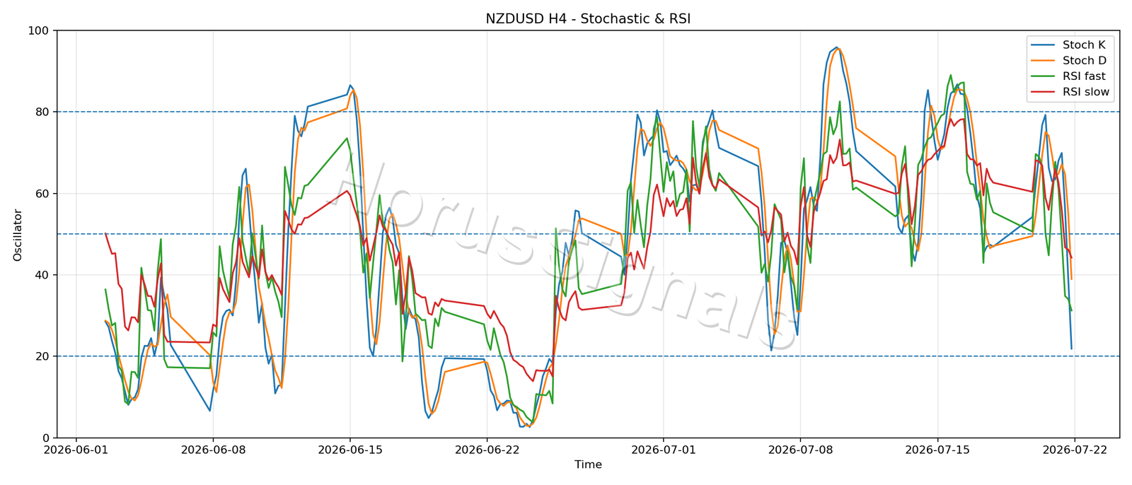 NZDUSD H4 02 STOCH RSI