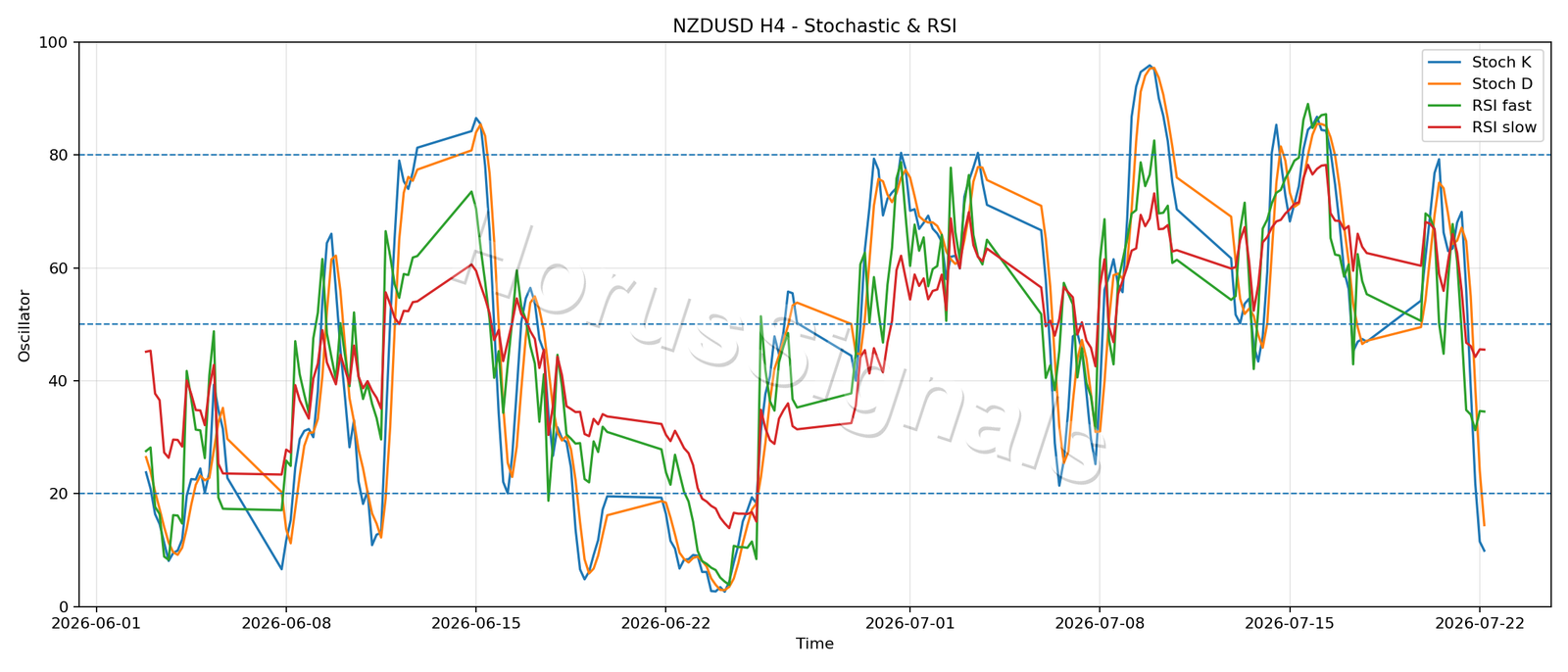 NZDUSD H4 02 STOCH RSI