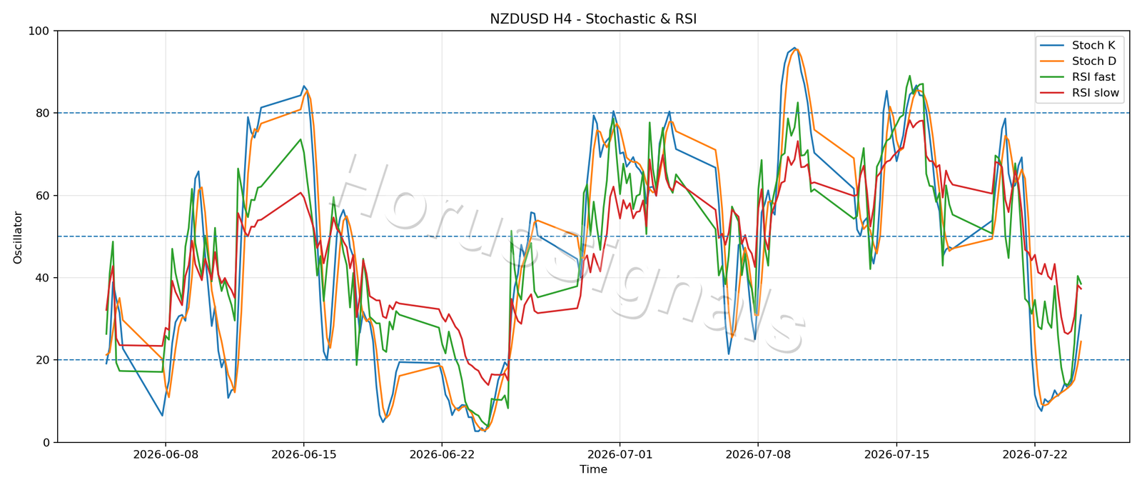 NZDUSD H4 02 STOCH RSI