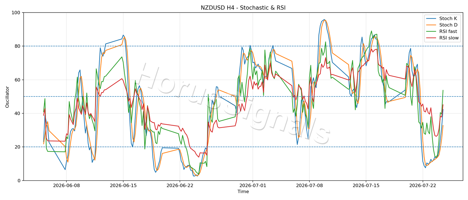 NZDUSD H4 02 STOCH RSI