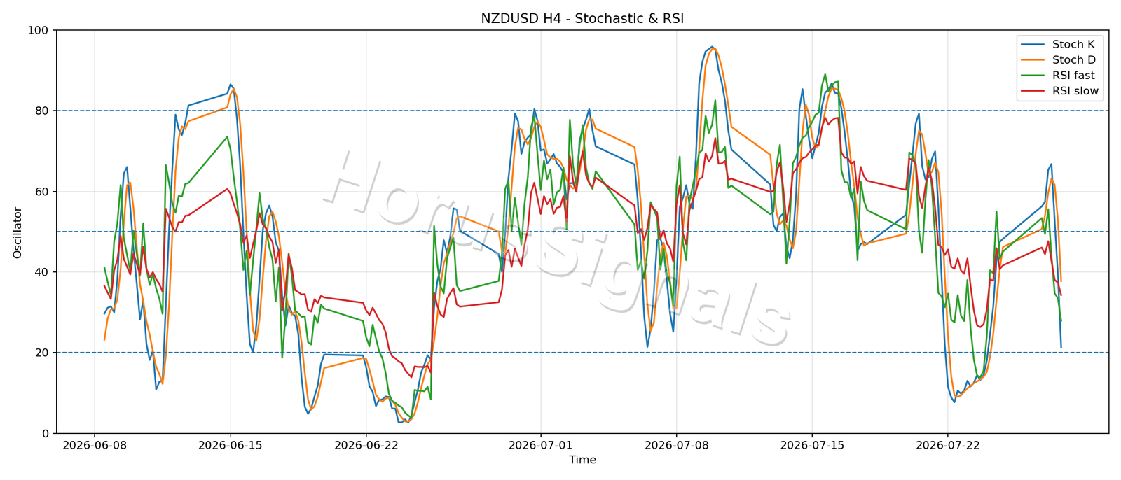 NZDUSD H4 02 STOCH RSI