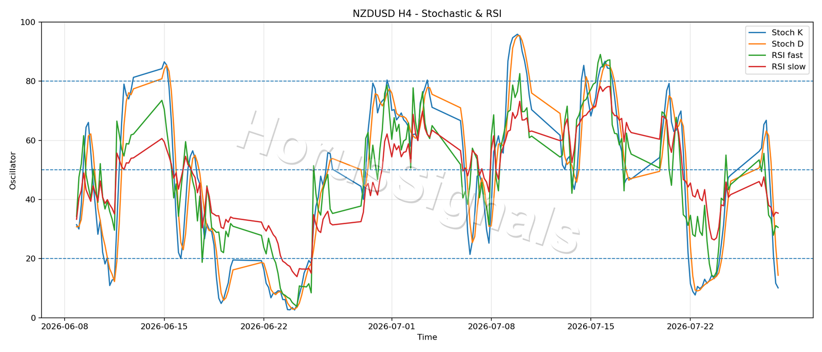 NZDUSD H4 02 STOCH RSI