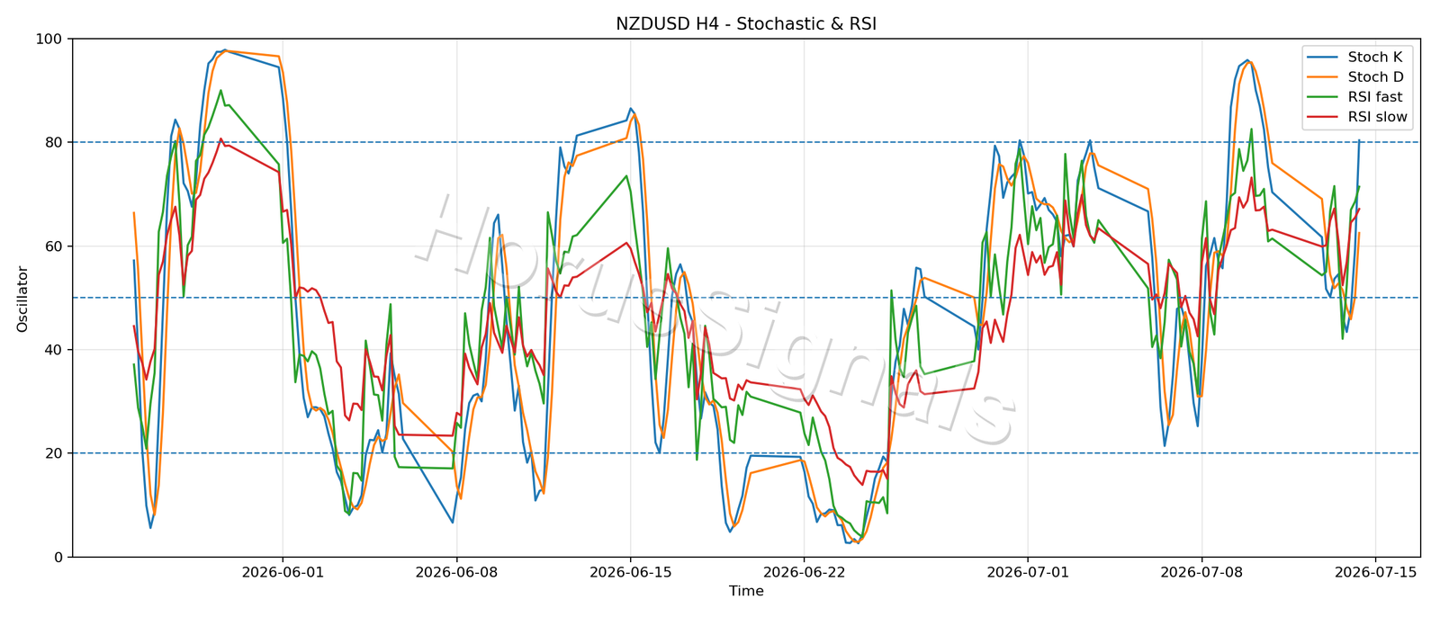 NZDUSD H4 02 STOCH RSI