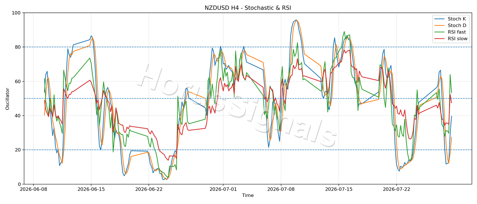 NZDUSD H4 02 STOCH RSI