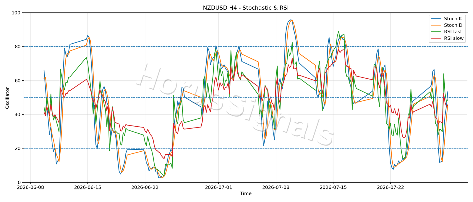 NZDUSD H4 02 STOCH RSI