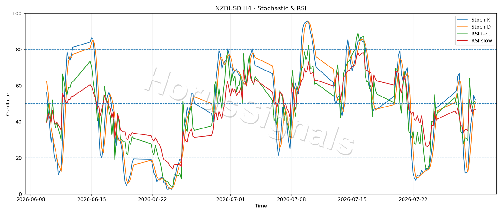 NZDUSD H4 02 STOCH RSI
