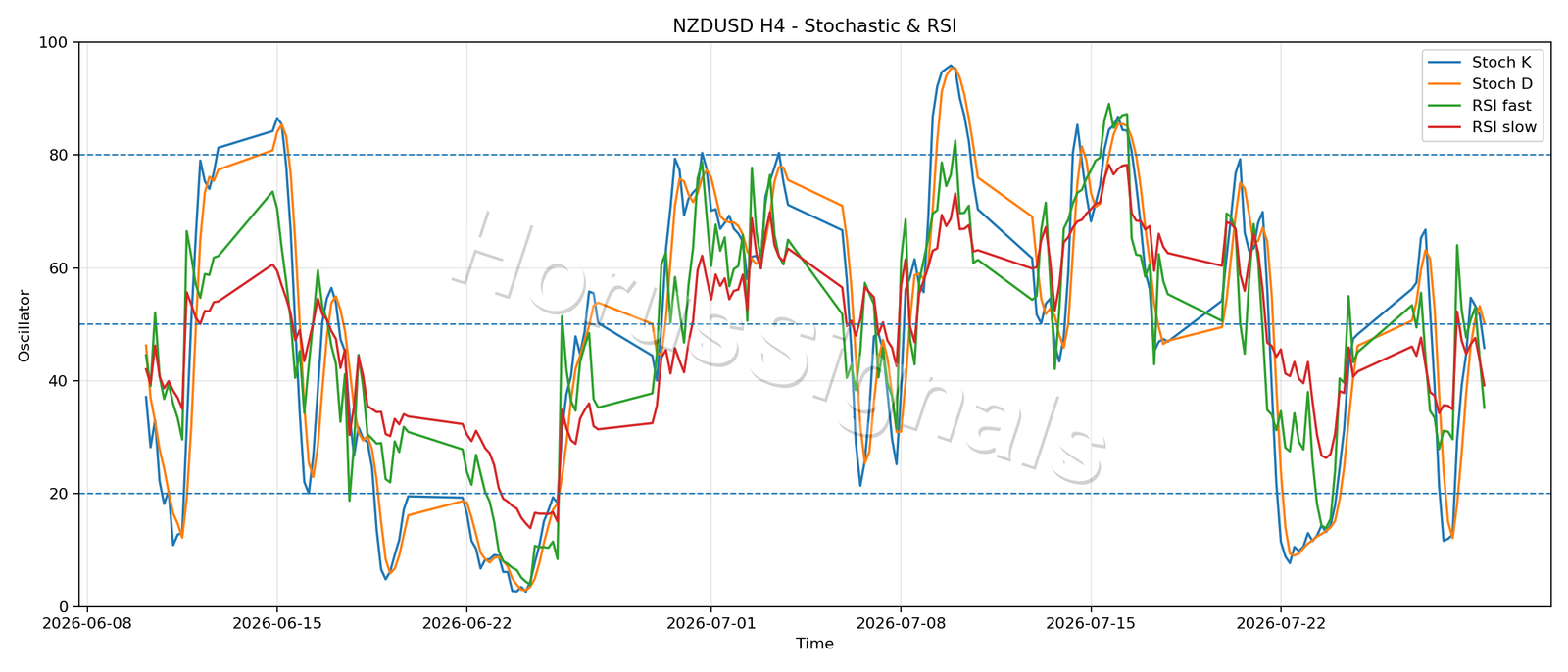 NZDUSD H4 02 STOCH RSI