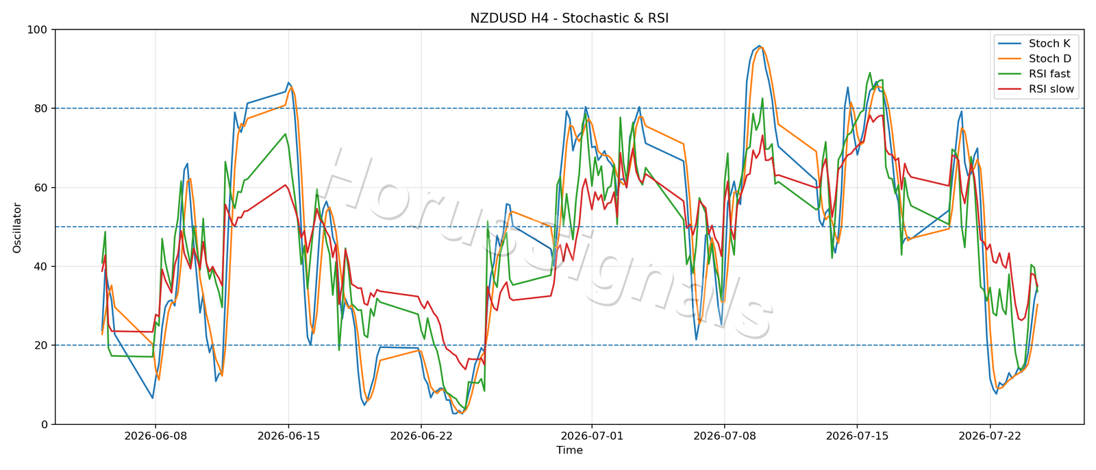 NZDUSD H4 02 STOCH RSI