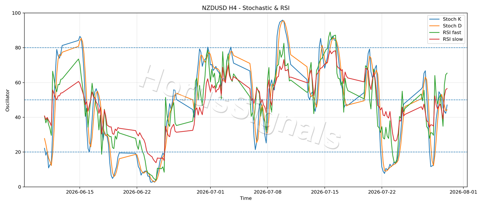 NZDUSD H4 02 STOCH RSI