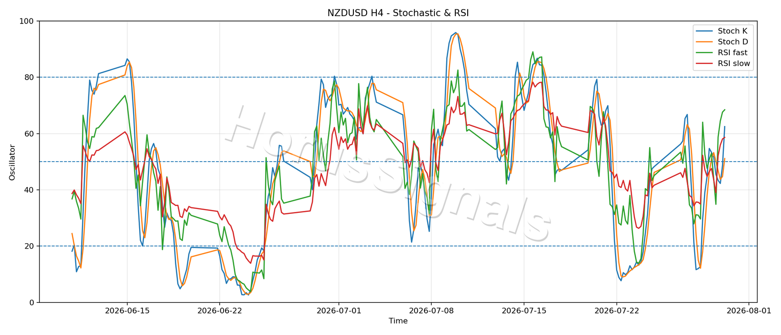 NZDUSD H4 02 STOCH RSI