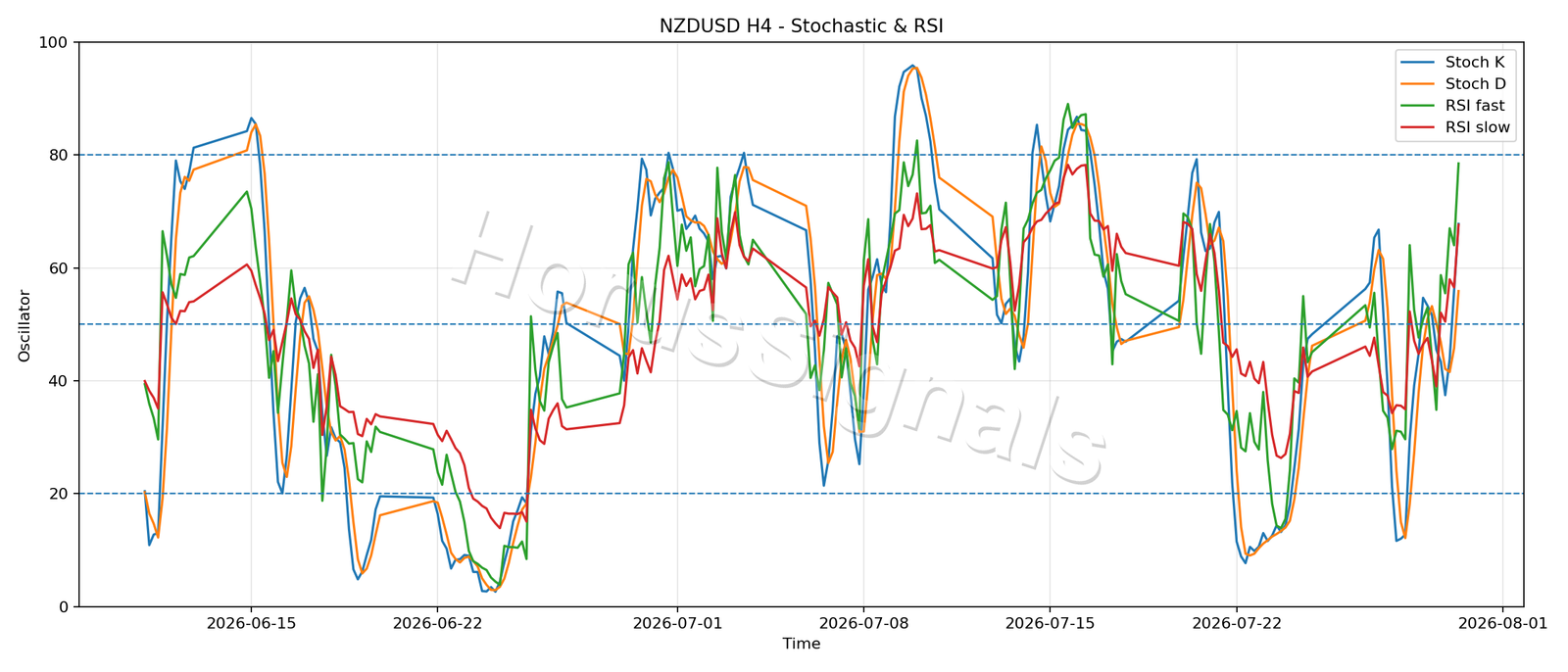 NZDUSD H4 02 STOCH RSI