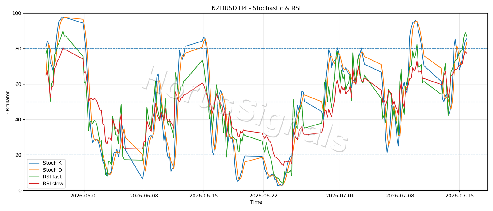 NZDUSD H4 02 STOCH RSI
