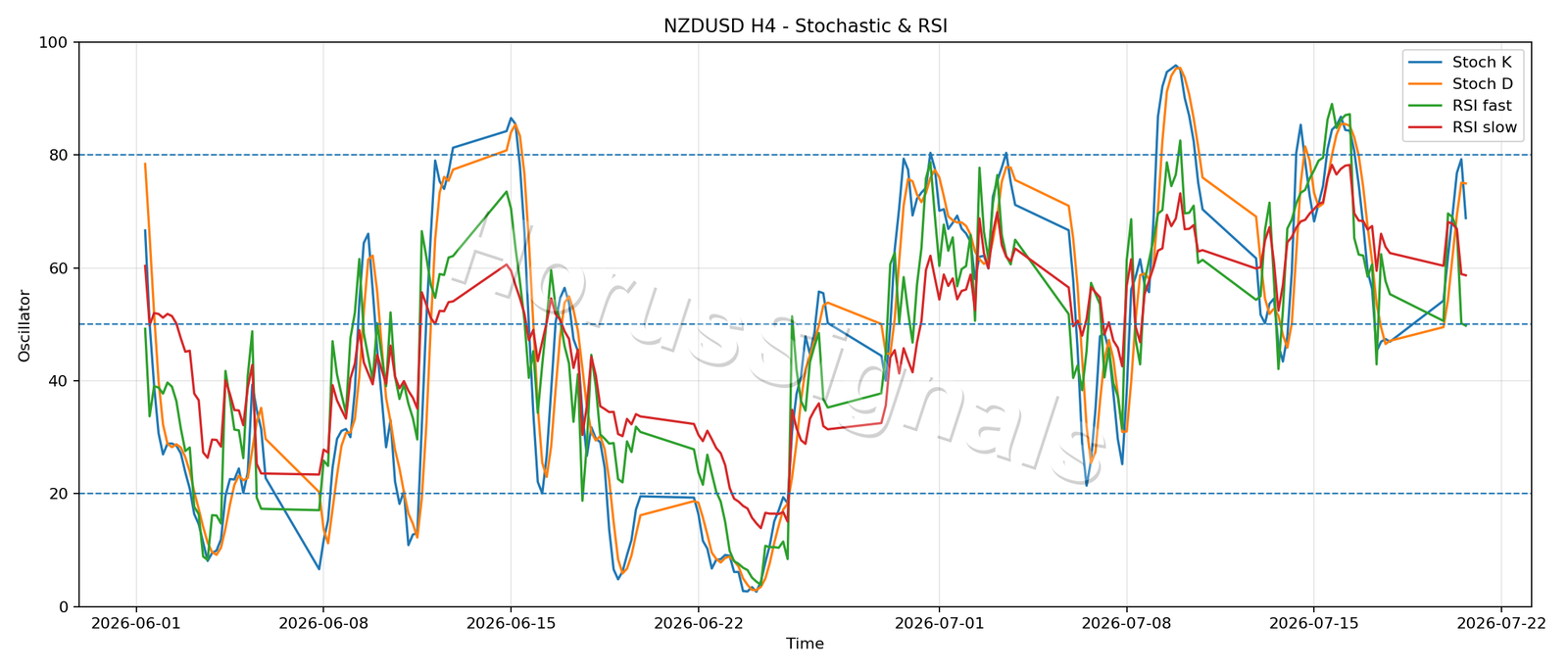 NZDUSD H4 02 STOCH RSI