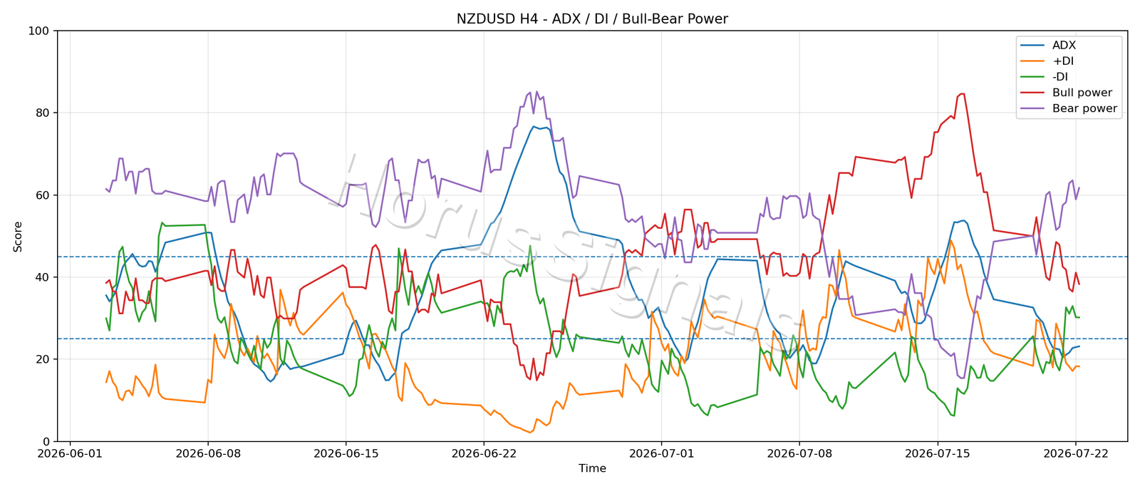 NZDUSD H4 03 ADX POWER