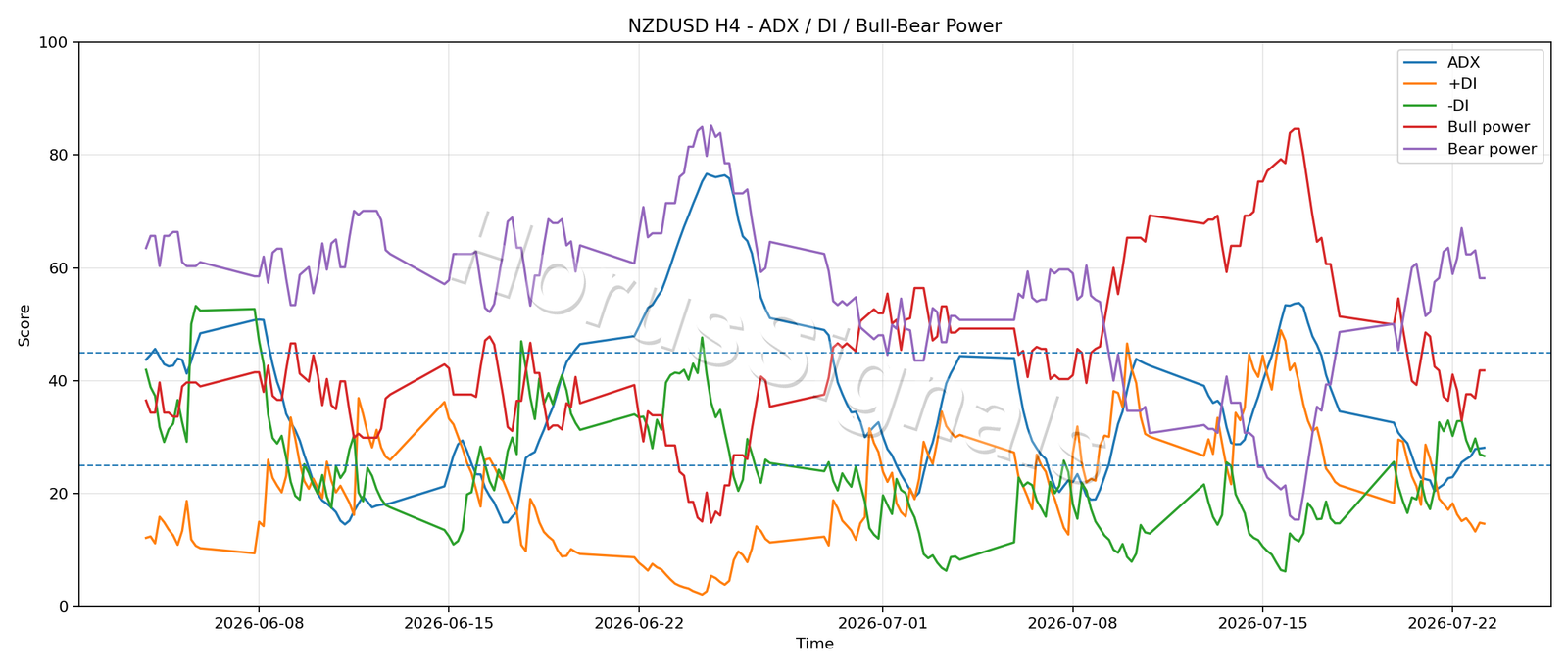 NZDUSD H4 03 ADX POWER