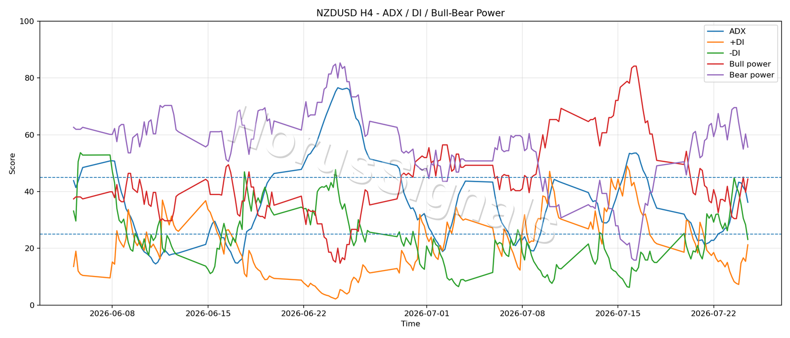 NZDUSD H4 03 ADX POWER