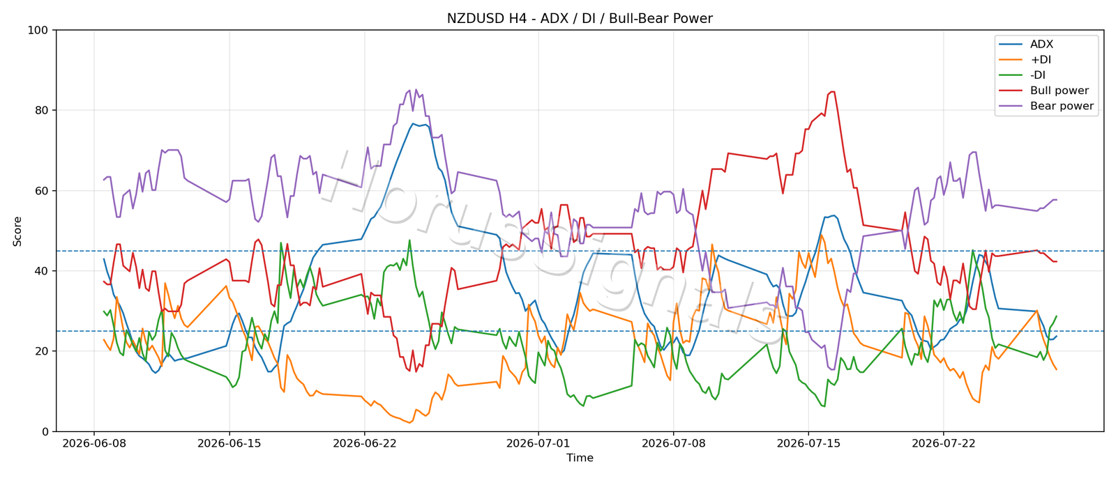 NZDUSD H4 03 ADX POWER