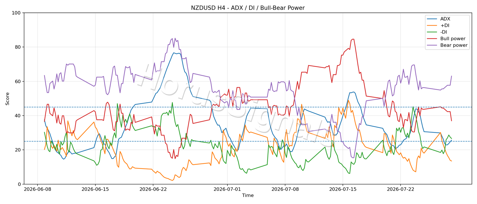 NZDUSD H4 03 ADX POWER