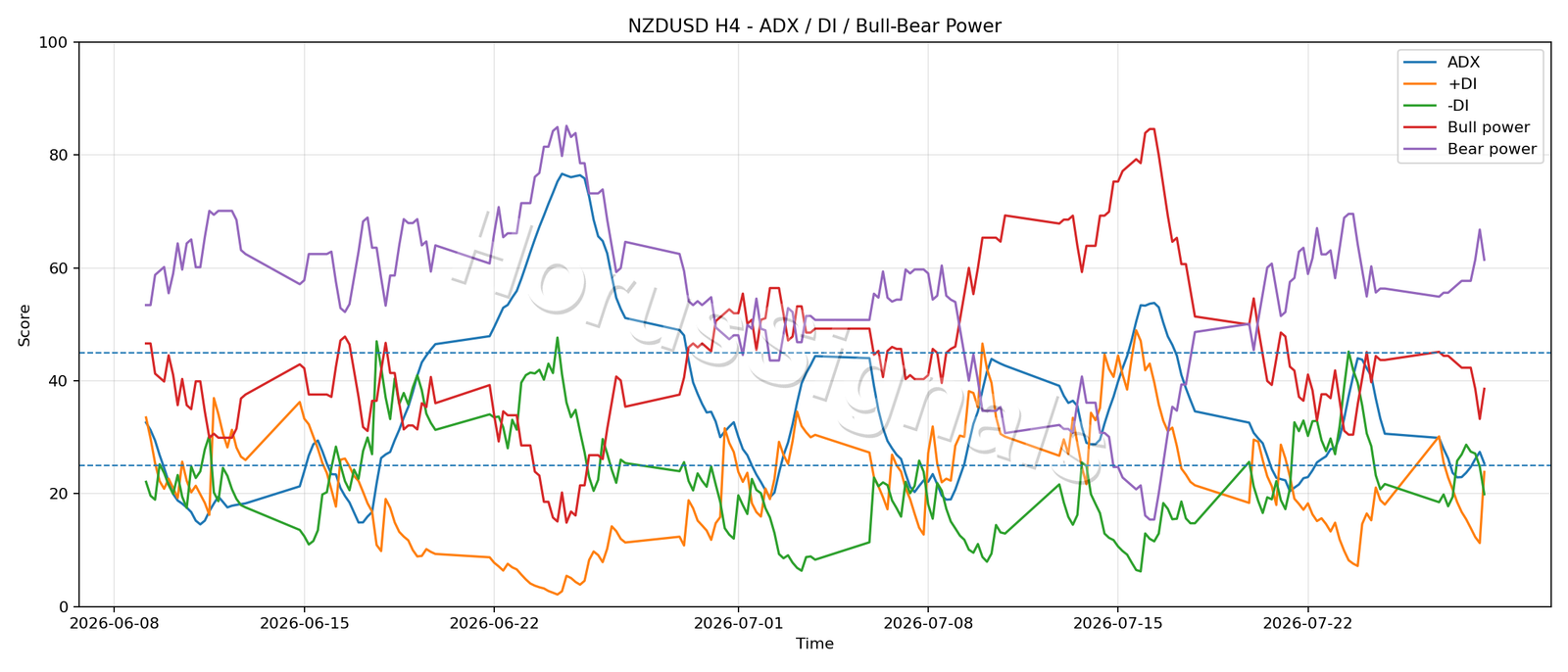 NZDUSD H4 03 ADX POWER