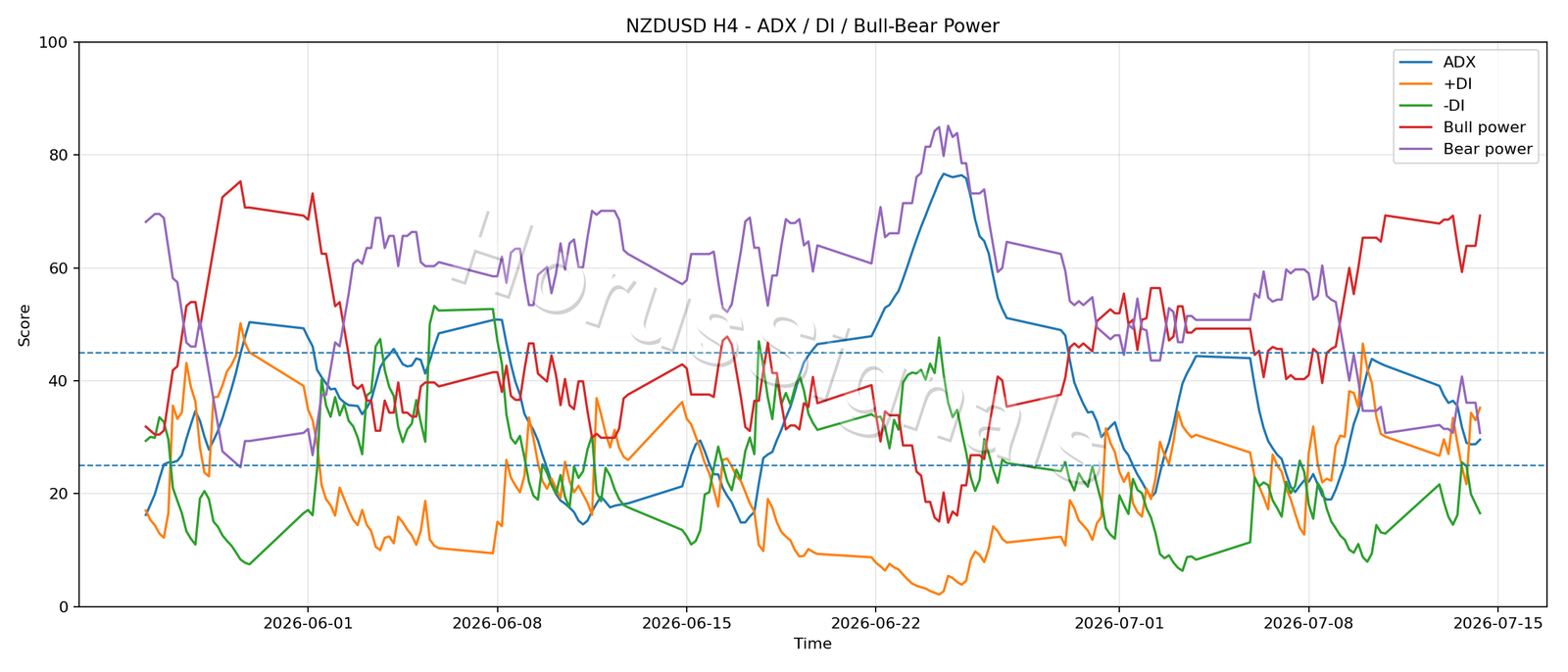 NZDUSD H4 03 ADX POWER