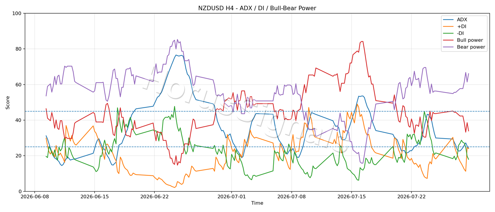 NZDUSD H4 03 ADX POWER