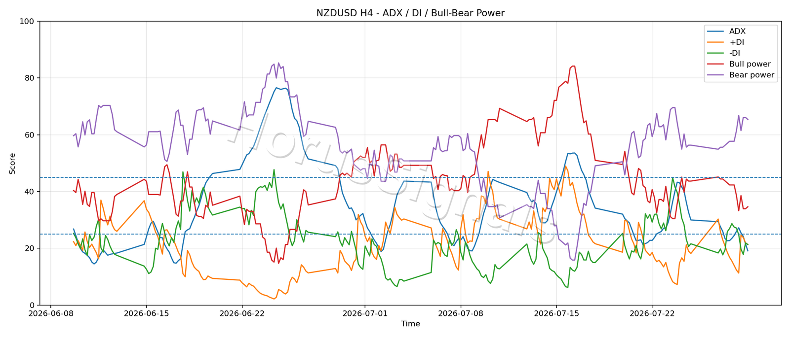 NZDUSD H4 03 ADX POWER