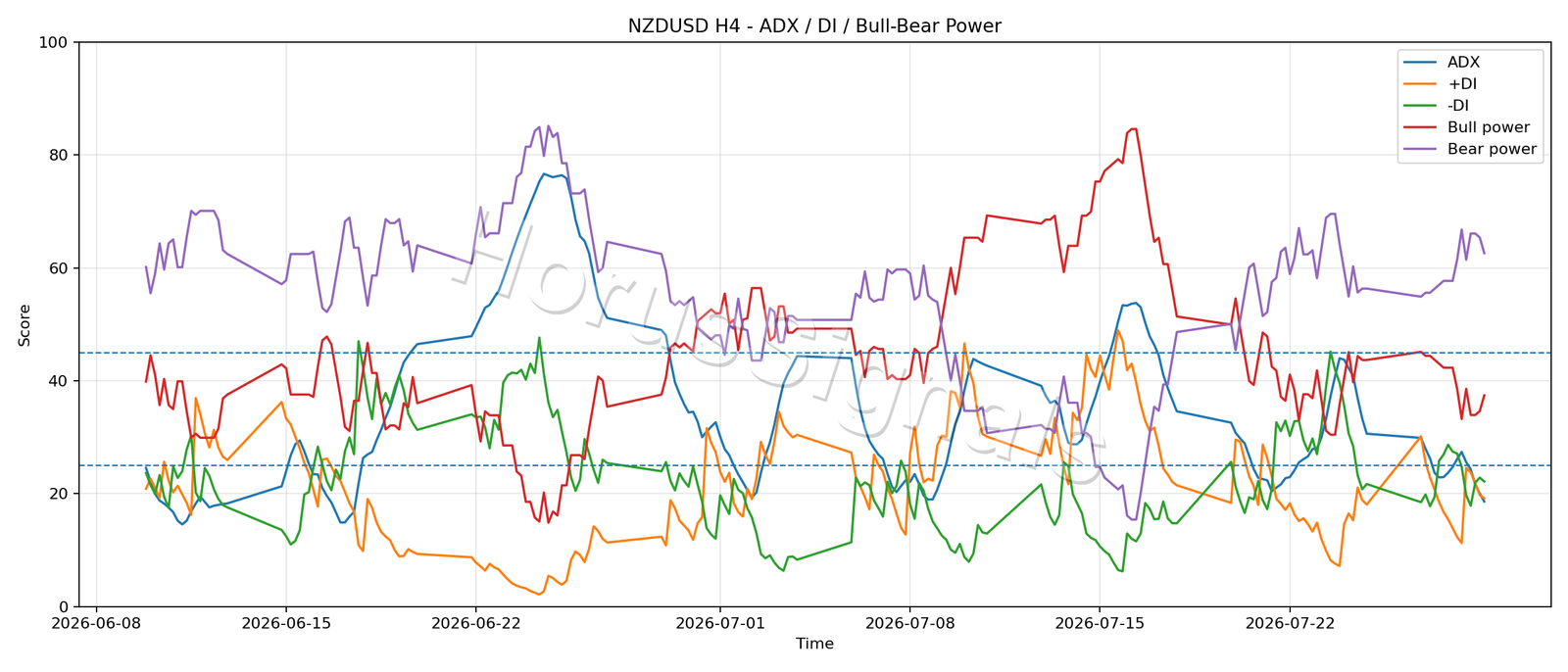 NZDUSD H4 03 ADX POWER