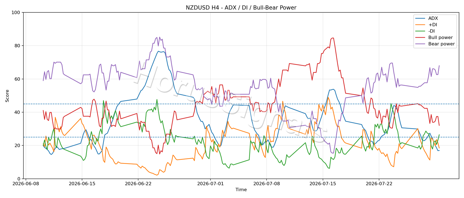 NZDUSD H4 03 ADX POWER