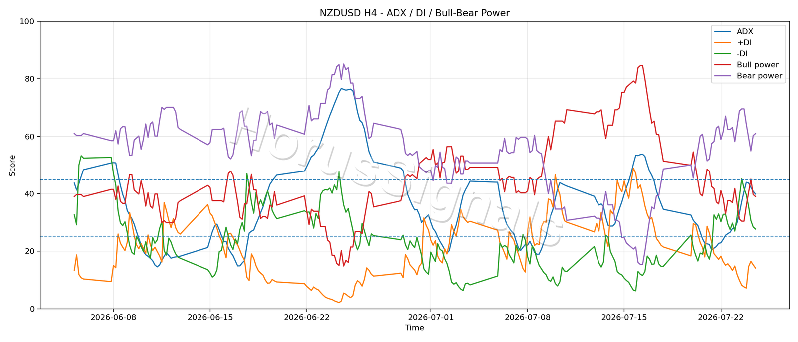 NZDUSD H4 03 ADX POWER
