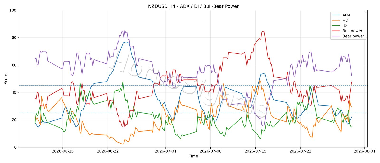NZDUSD H4 03 ADX POWER