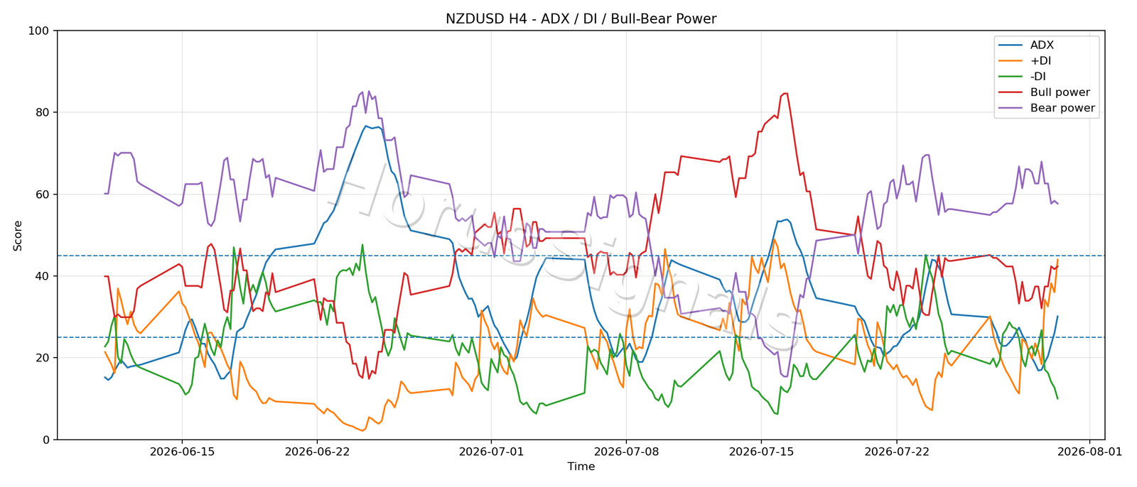 NZDUSD H4 03 ADX POWER